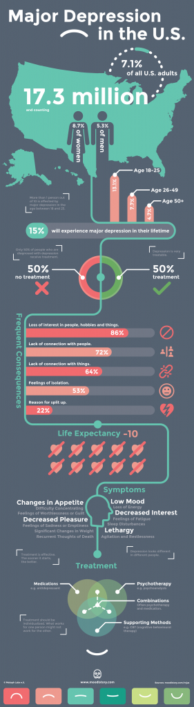 major-depression-in-the-us-mental-health-explained-with-infographic