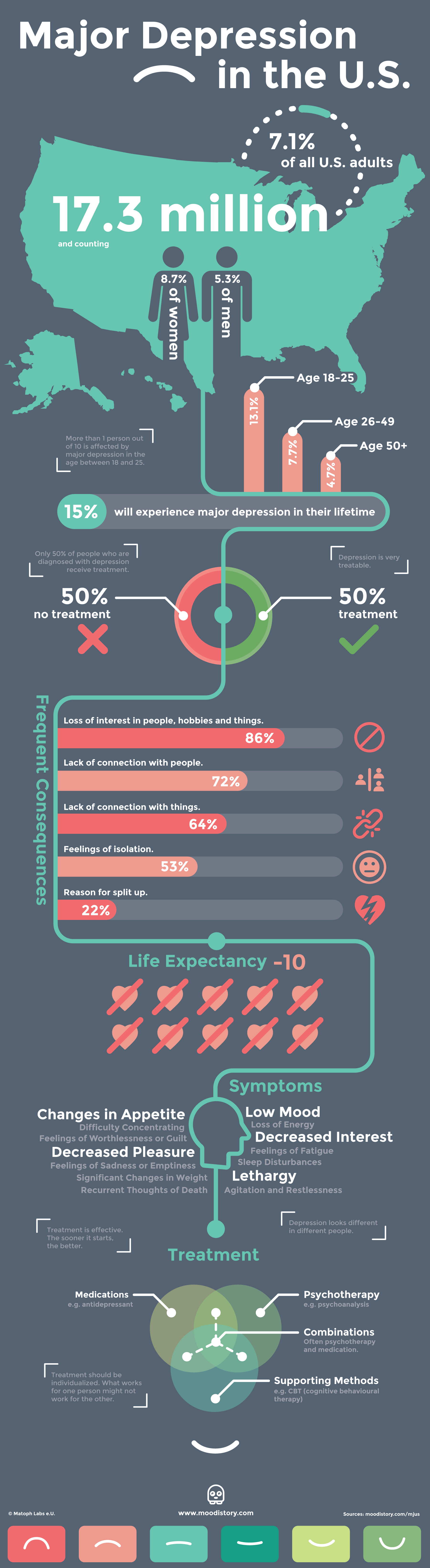 Depression in the USA Infographic