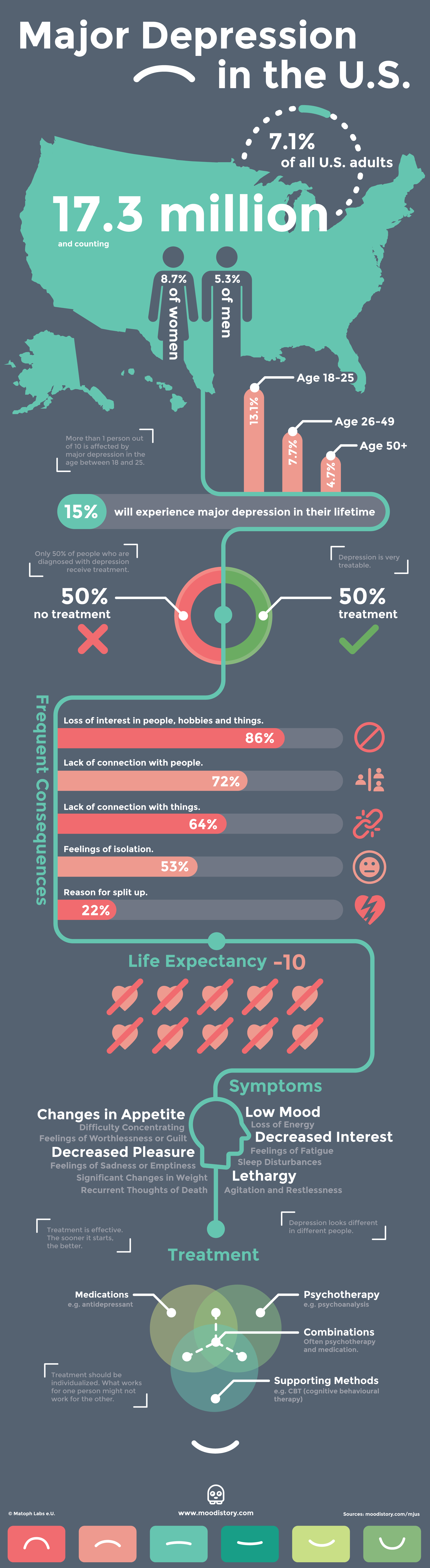 current research on major depression